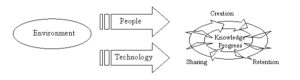 Banking Knowledge Management Model (BKMM)