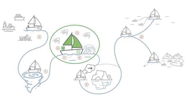 Sailboat metaphor for wisely navigating difficult situations in knowledge co-production. See detailed explanation below. Source: Based on Caniglia et al., 2023.