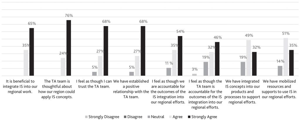 Region perceptions of outcomes