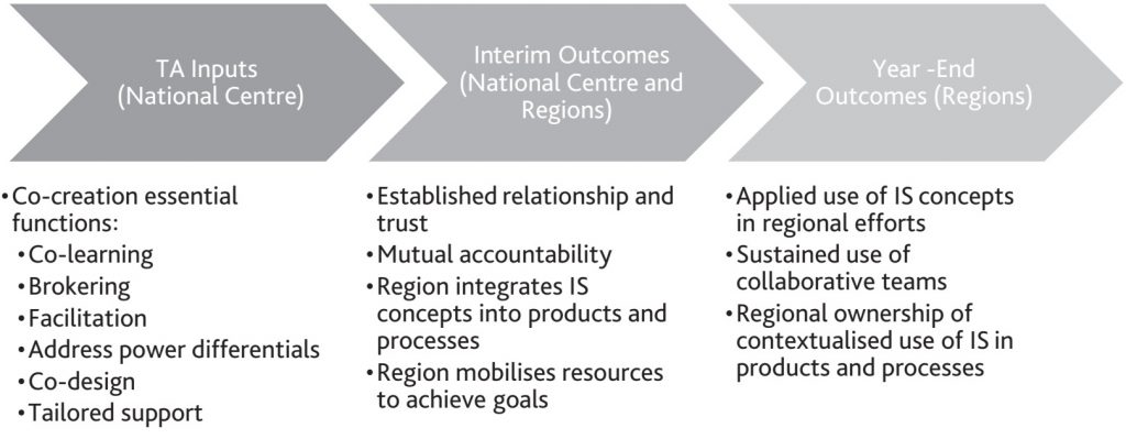 Theory of change for co-creative technical assistance with an implementation science perspective