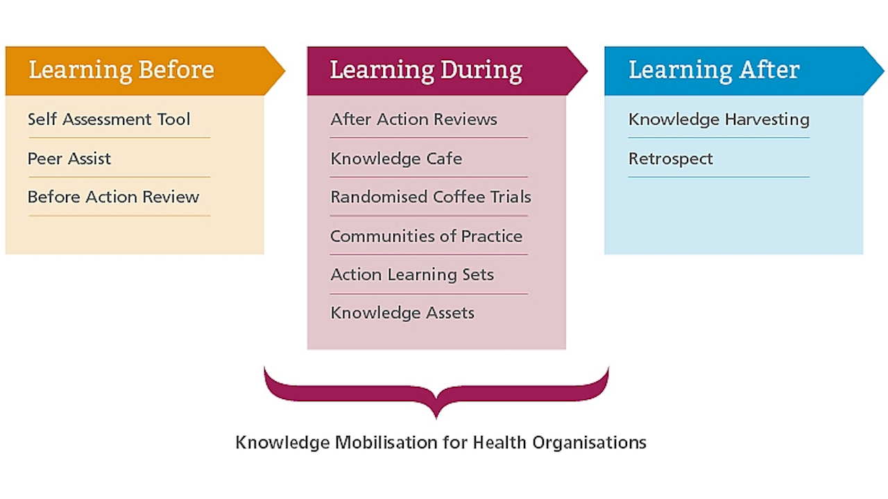 NHS Knowledge Mobilisation Framework