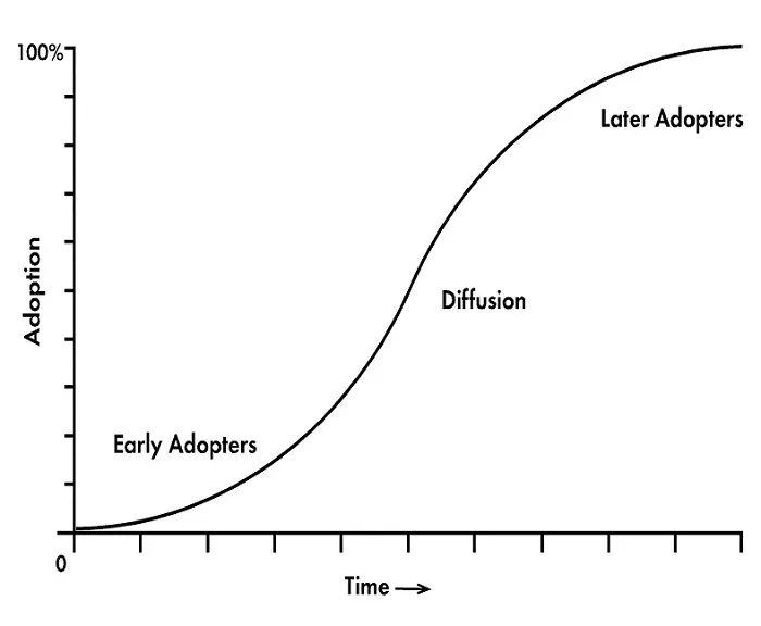 The S-shaped curve of diffusion. Diffusion is typically a nonlinear over-time process of social influence among actual and potential adopters