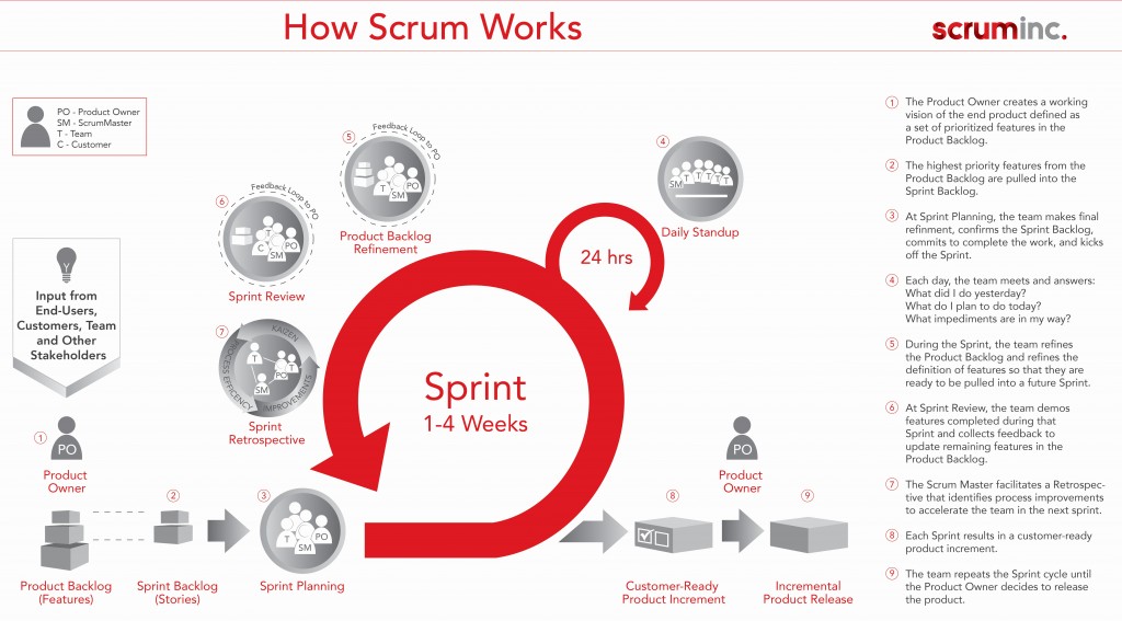 How Scrum works