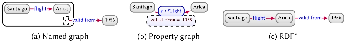 hree higher-arity representations of temporal context on an edge.