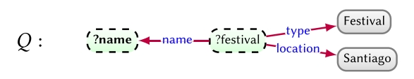 Graph pattern querying for names of festivals in Santiago.