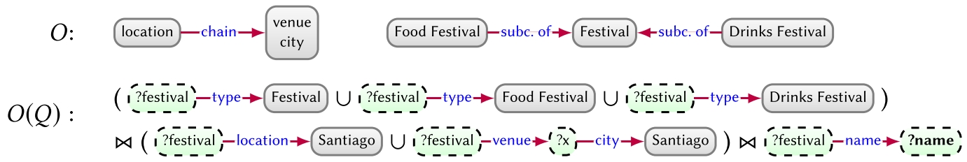 Query rewriting example for the query Q of Figure 12.