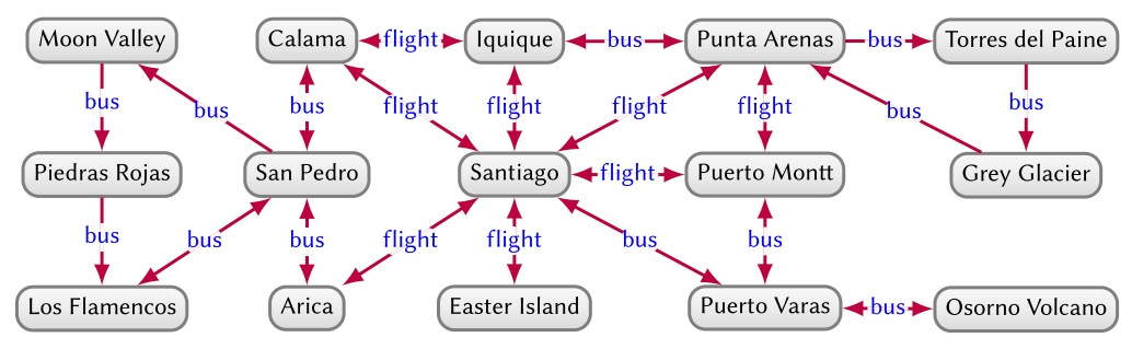 Data graph representing transport routes in Chile.