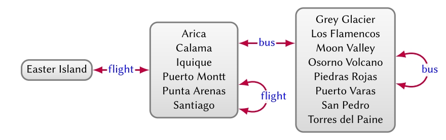 Example quotient graph summarising the data graph in Figure 15.