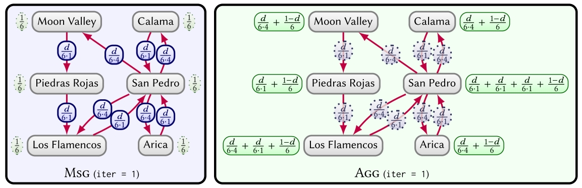 Example of a graph-parallel iteration of PageRank for a sample sub-graph of Figure 15.