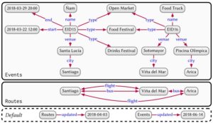 Graph dataset with two named graphs and a default graph describing events and routes