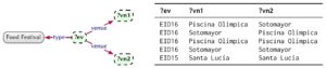 Graph pattern (left) with mappings generated over the graph of Figure 1 (right)