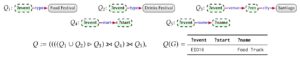 Complex graph pattern (Q) with mappings generated (Q(G)) over the graph of Figure 1 (G)