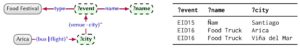 Navigational graph pattern (left) with mappings generated over the graph of Figure 1 (right)