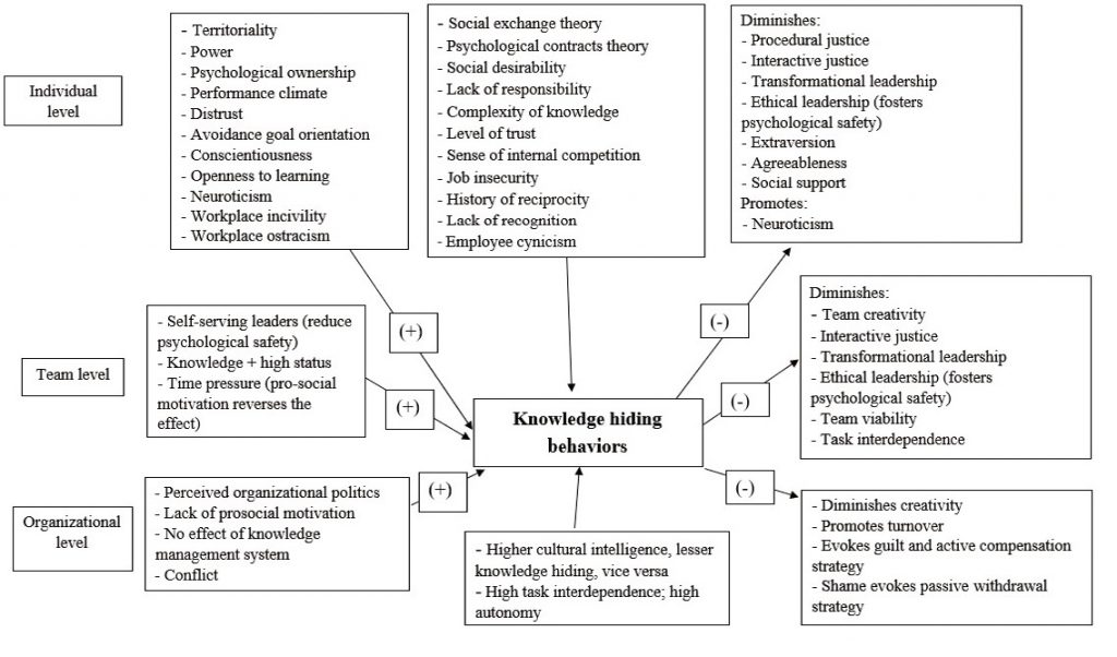 Knowledge hiding behaviors