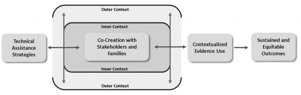 Technical assistance, stakeholder participation, and evidence use