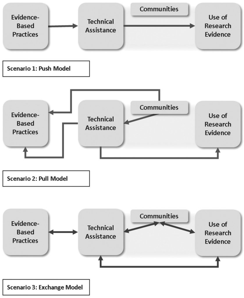 Technical assistance and exchange models