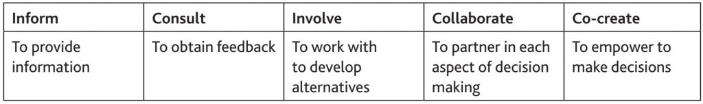 Participatory processes