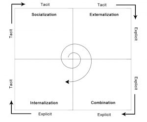 SECI Model