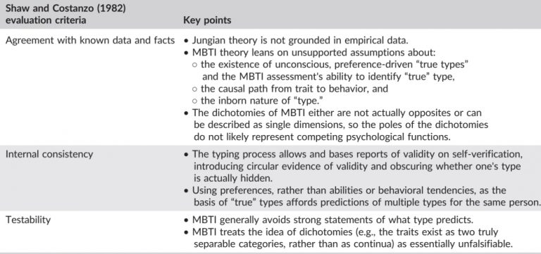 Evaluation of the validity of the MBTI