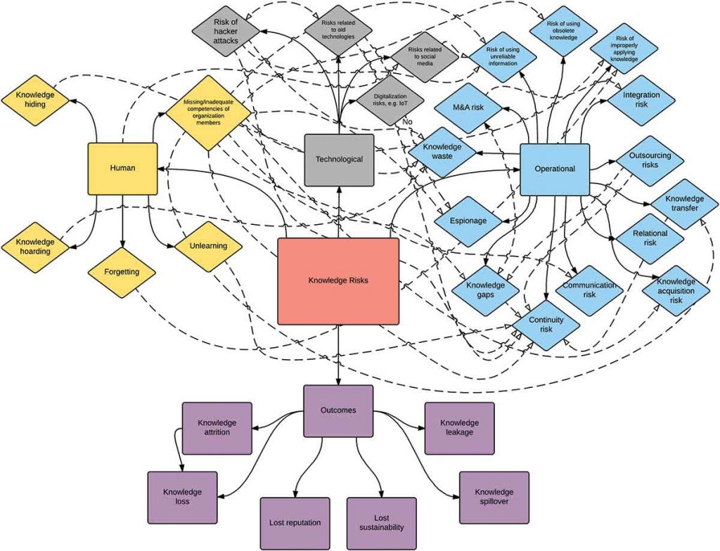 Knowledge risks map