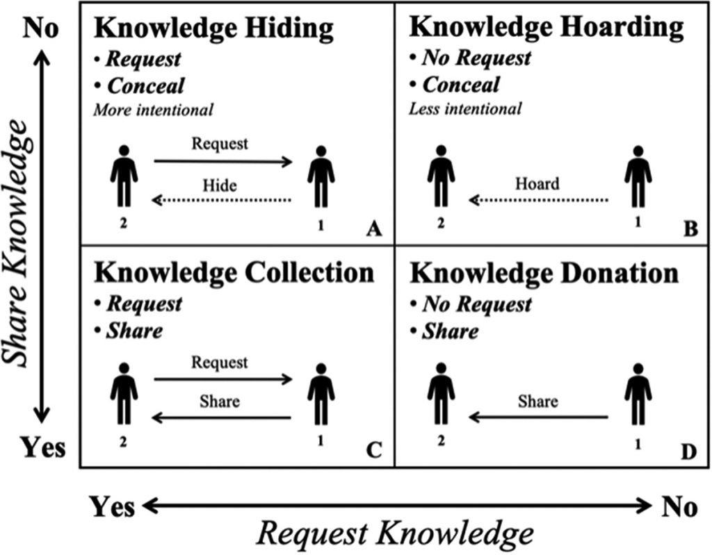 Knowledge hiding, hoarding, collection and donation framework