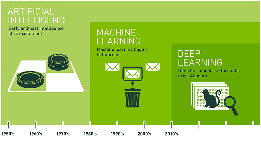 Artificial intelligence (AI), machine learning, and deep learning (NVIDIA blog)