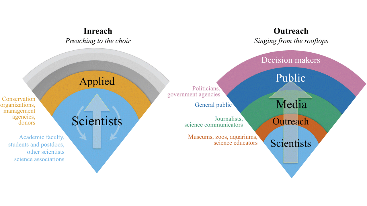 Conceptual depiction of inreach and outreach for Twitter communication by academic faculty