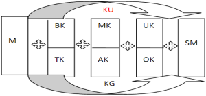 KM Functional Model