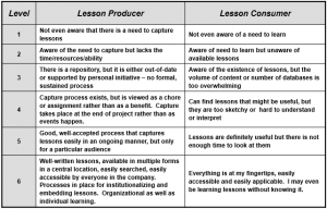 Lessons learned maturity model