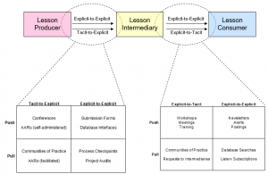 SECI Model and Lessons Learned