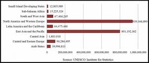 Gross Domestic Expenditure on Research and Development (R&D) in ‘000 current PPP$, 2016