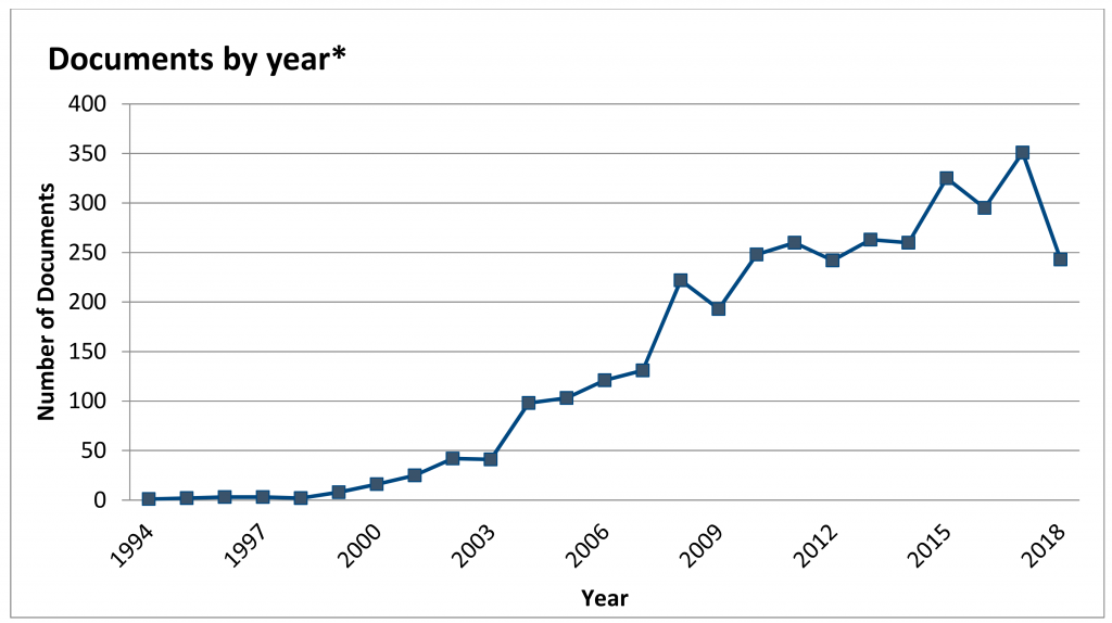 Growth trajectory in the KM and sustainability literature