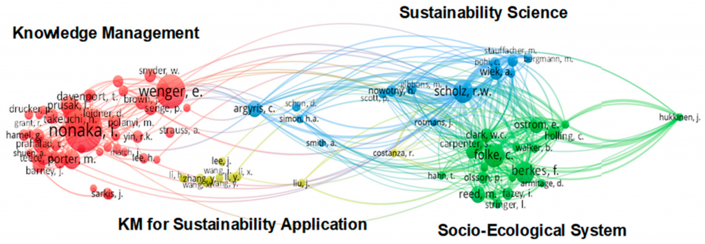 Intellectual structure of the knowledge base regarding KM and sustainability