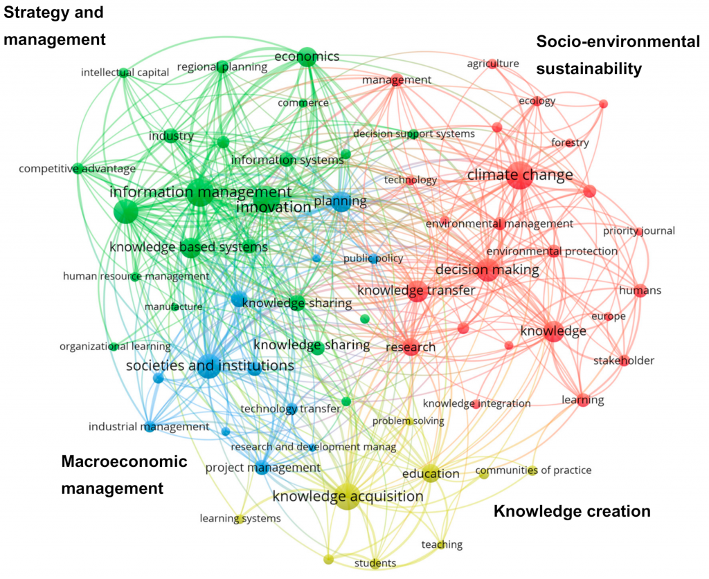 Key topics studied by scholars researching KM and sustainability