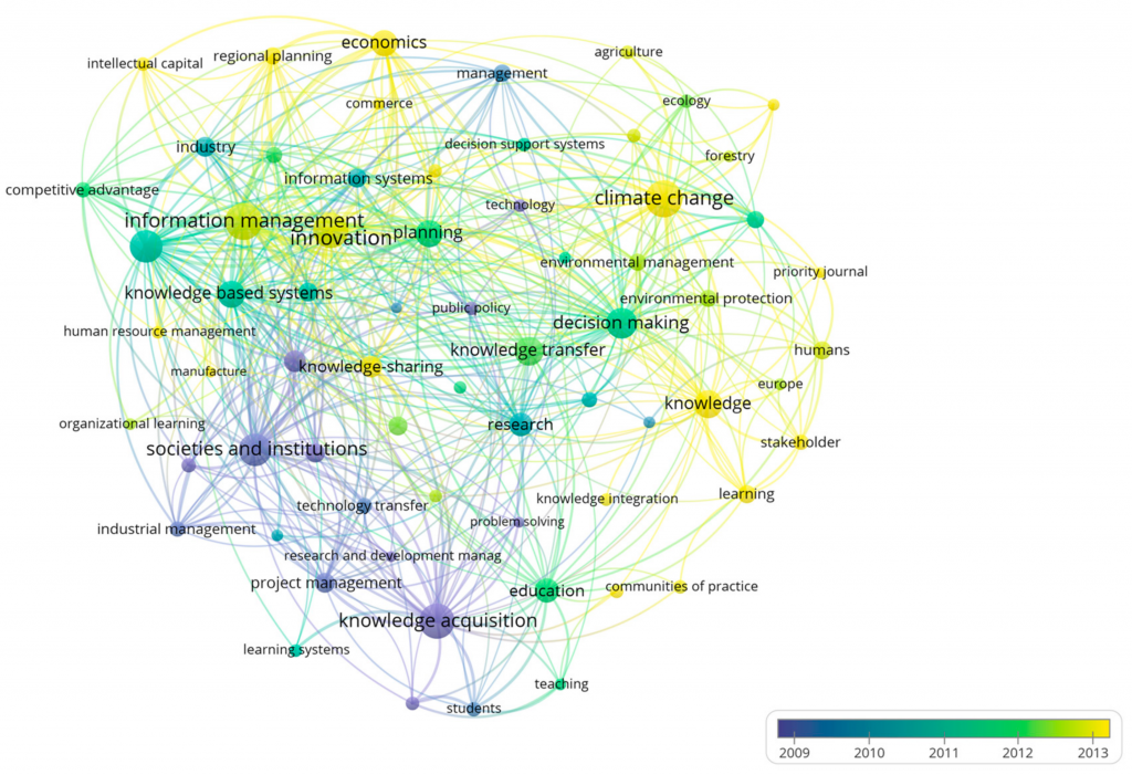 Topical trends in KM and sustainability research