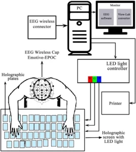 The experimental setup of the neural interactive artwork